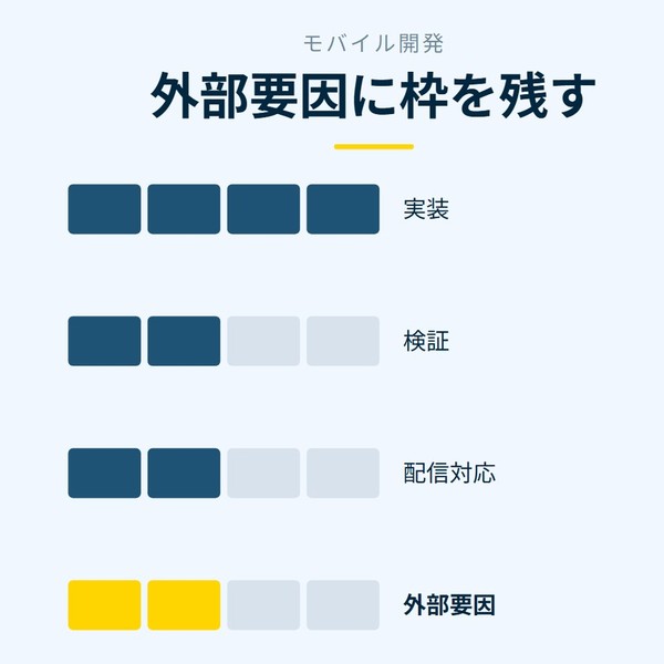 「外部要因に枠を残す」を示す図です。実装／検証／配信対応／外部要因を並べています。強調しているのは外部要因です。