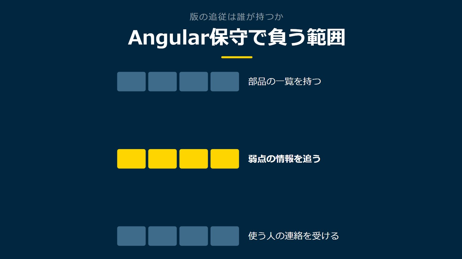 「Angular保守で負う範囲」を示す図です。部品の一覧を持つ/弱点の情報を追う/使う人の連絡を受けるを並べています。強調しているのは弱点の情報を追うです。