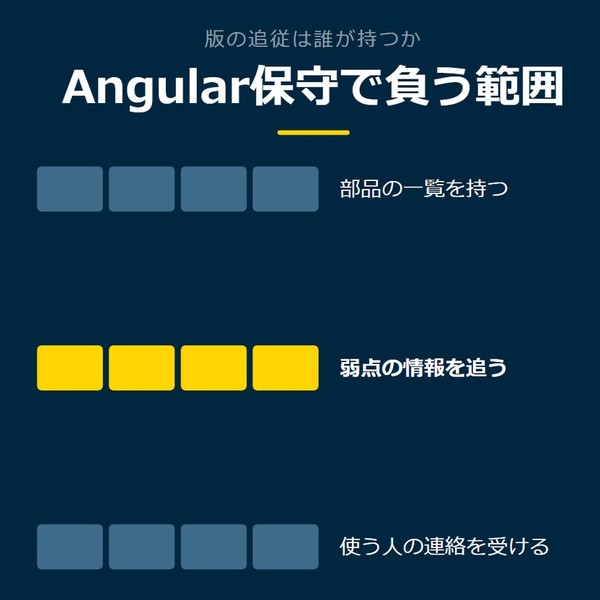 「Angular保守で負う範囲」を示す図です。部品の一覧を持つ／弱点の情報を追う／使う人の連絡を受けるを並べています。強調しているのは弱点の情報を追うです。