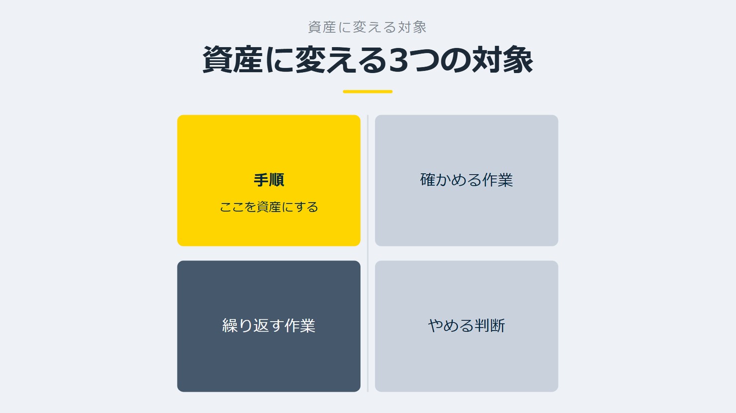 「資産に変える3つの対象」を示す図です。手順／繰り返す作業／確かめる作業／やめる判断を並べています。強調しているのは手順です。ここを資産にすると添えています。