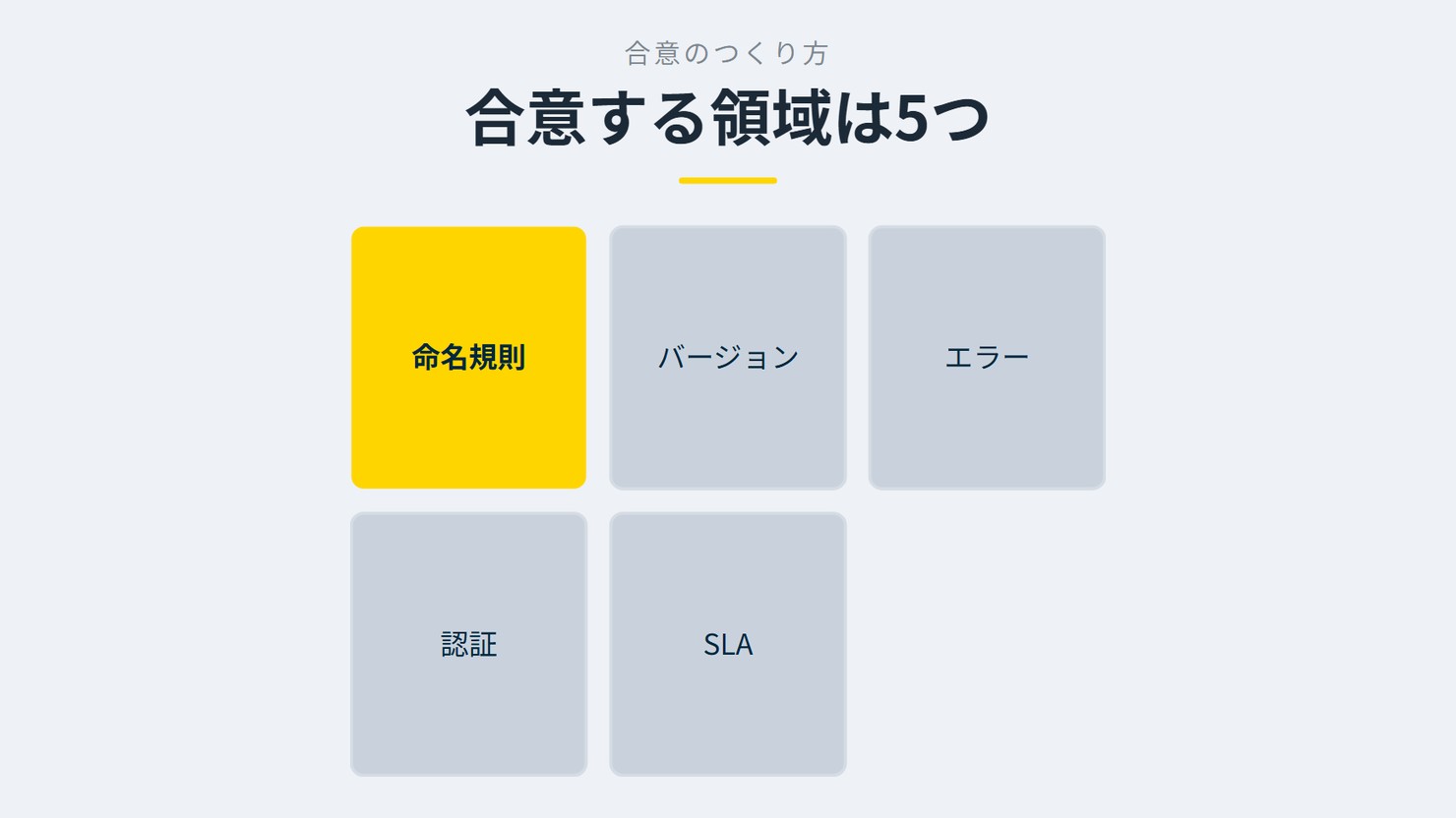 「合意する領域は5つ」を示す図です。命名規則/バージョン/エラー/認証/SLAを並べています。強調しているのは命名規則です。