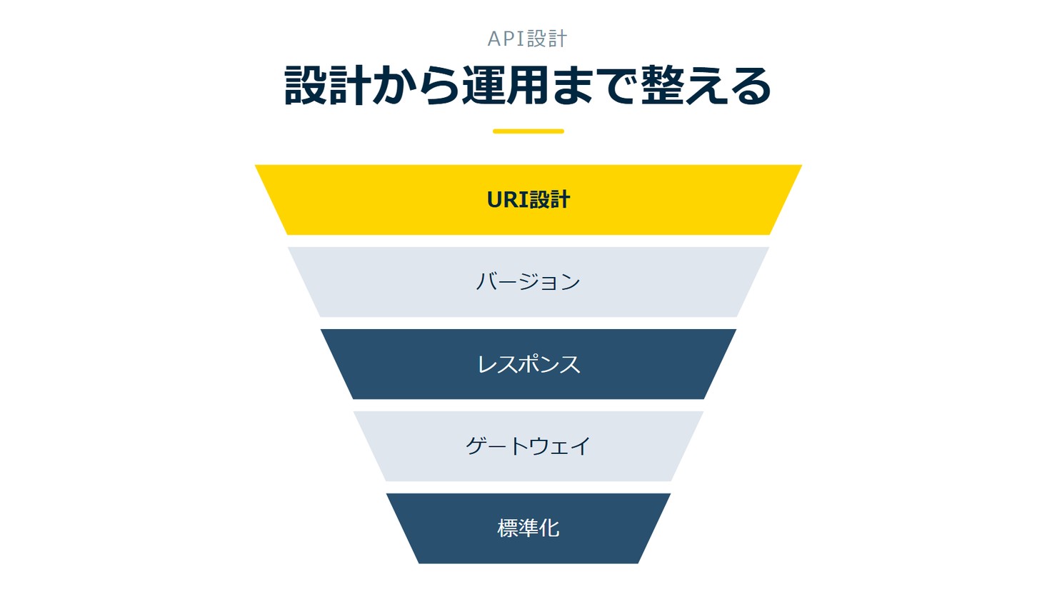 「設計から運用まで整える」を示す図です。URI設計/バージョン/レスポンス/ゲートウェイ/標準化を並べています。強調しているのはURI設計です。