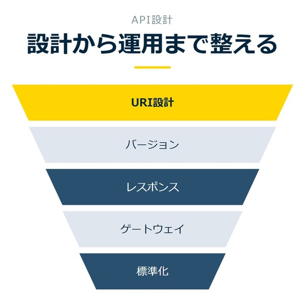 「設計から運用まで整える」を示す図です。URI設計／バージョン／レスポンス／ゲートウェイ／標準化を並べています。強調しているのはURI設計です。
