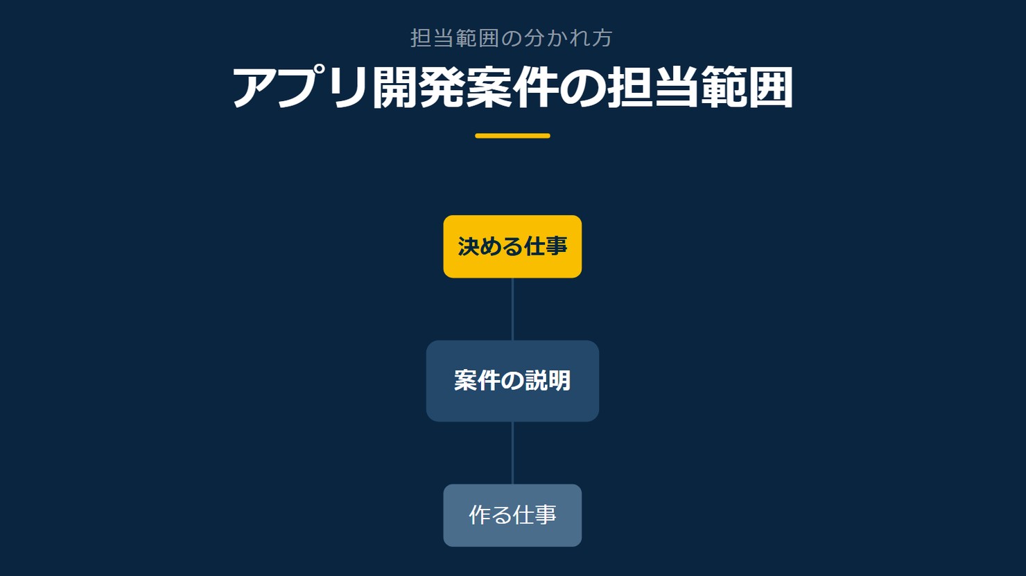「アプリ開発案件の担当範囲」を示す図です。案件の説明／決める仕事／作る仕事を並べています。強調しているのは決める仕事です。