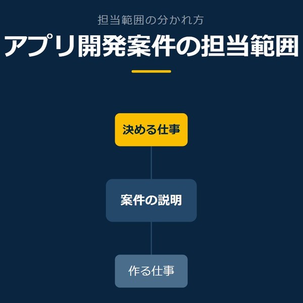 「アプリ開発案件の担当範囲」を示す図です。案件の説明／決める仕事／作る仕事を並べています。強調しているのは決める仕事です。