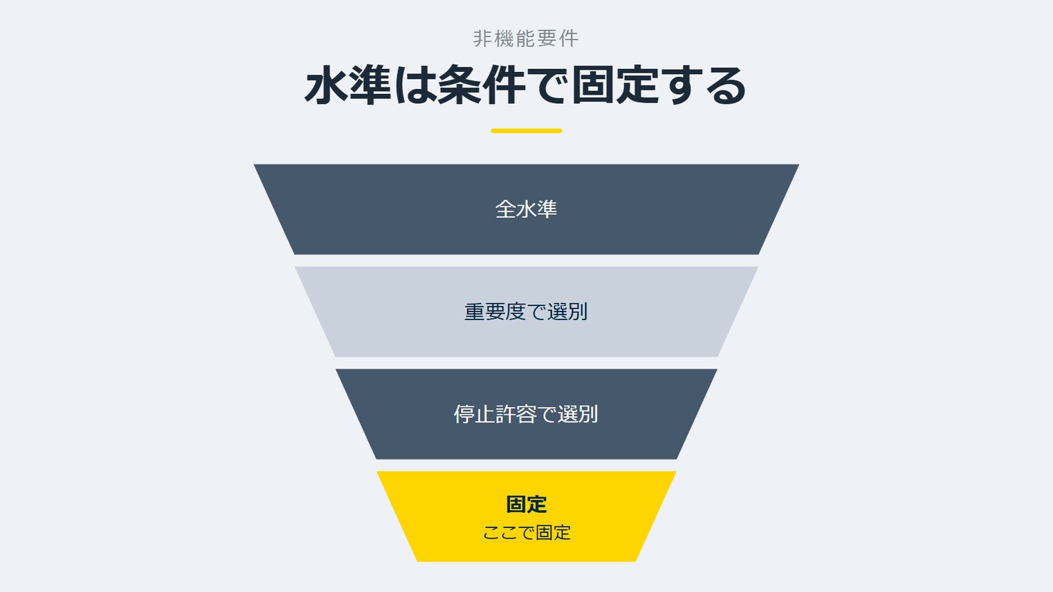 「水準は条件で固定する」を示す図です。全水準/重要度で選別/停止許容で選別/固定を並べています。強調しているのは固定です。ここで固定と添えています。
