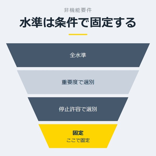 「水準は条件で固定する」を示す図です。全水準／重要度で選別／停止許容で選別／固定を並べています。強調しているのは固定です。ここで固定と添えています。