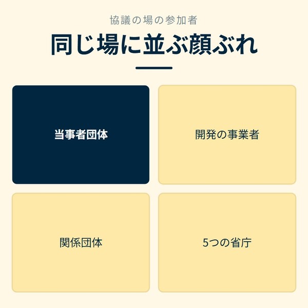 「同じ場に並ぶ顔ぶれ」を示す図です。当事者団体／開発の事業者／関係団体／5つの省庁を並べています。強調しているのは当事者団体です。