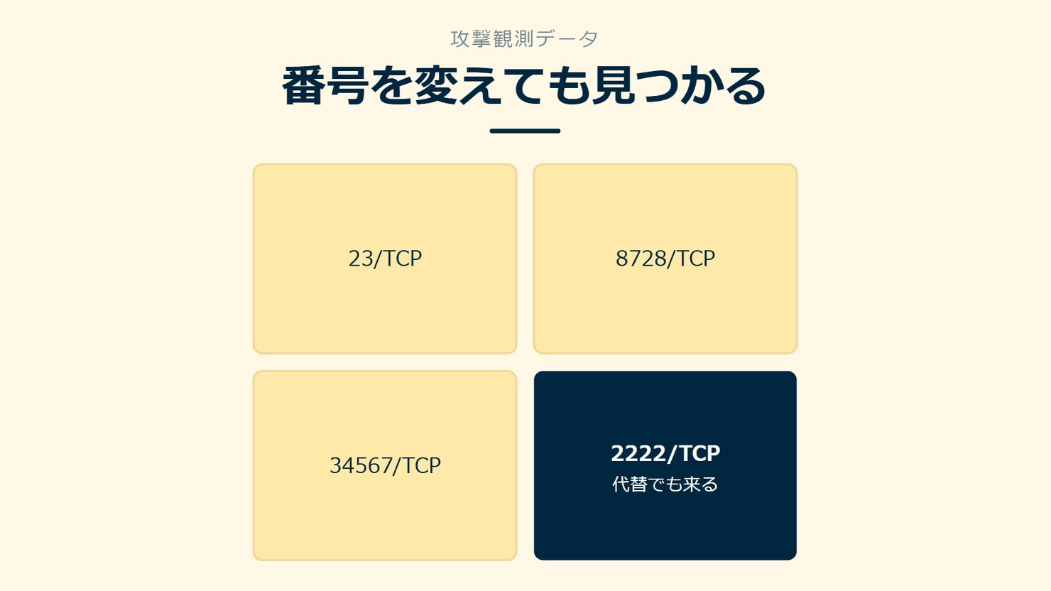「番号を変えても見つかる」を示す図です。23/TCP/8728/TCP/34567/TCP/2222/TCPを並べています。強調しているのは2222/TCPです。代替でも来ると添えています。
