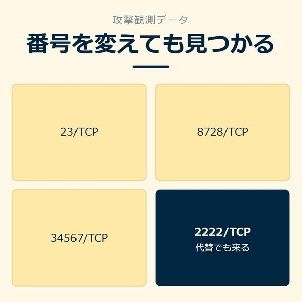 「番号を変えても見つかる」を示す図です。23/TCP／8728/TCP／34567/TCP／2222/TCPを並べています。強調しているのは2222/TCPです。代替でも来ると添えています。