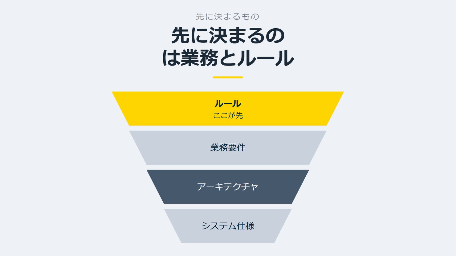 「先に決まるのは業務とルール」を示す図です。ルール／業務要件／アーキテクチャ／システム仕様を並べています。強調しているのはルールです。ここが先と添えています。
