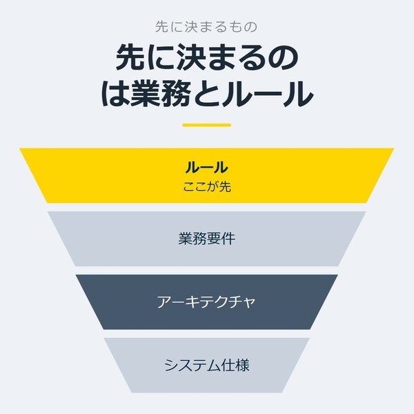 「先に決まるのは業務とルール」を示す図です。ルール／業務要件／アーキテクチャ／システム仕様を並べています。強調しているのはルールです。ここが先と添えています。