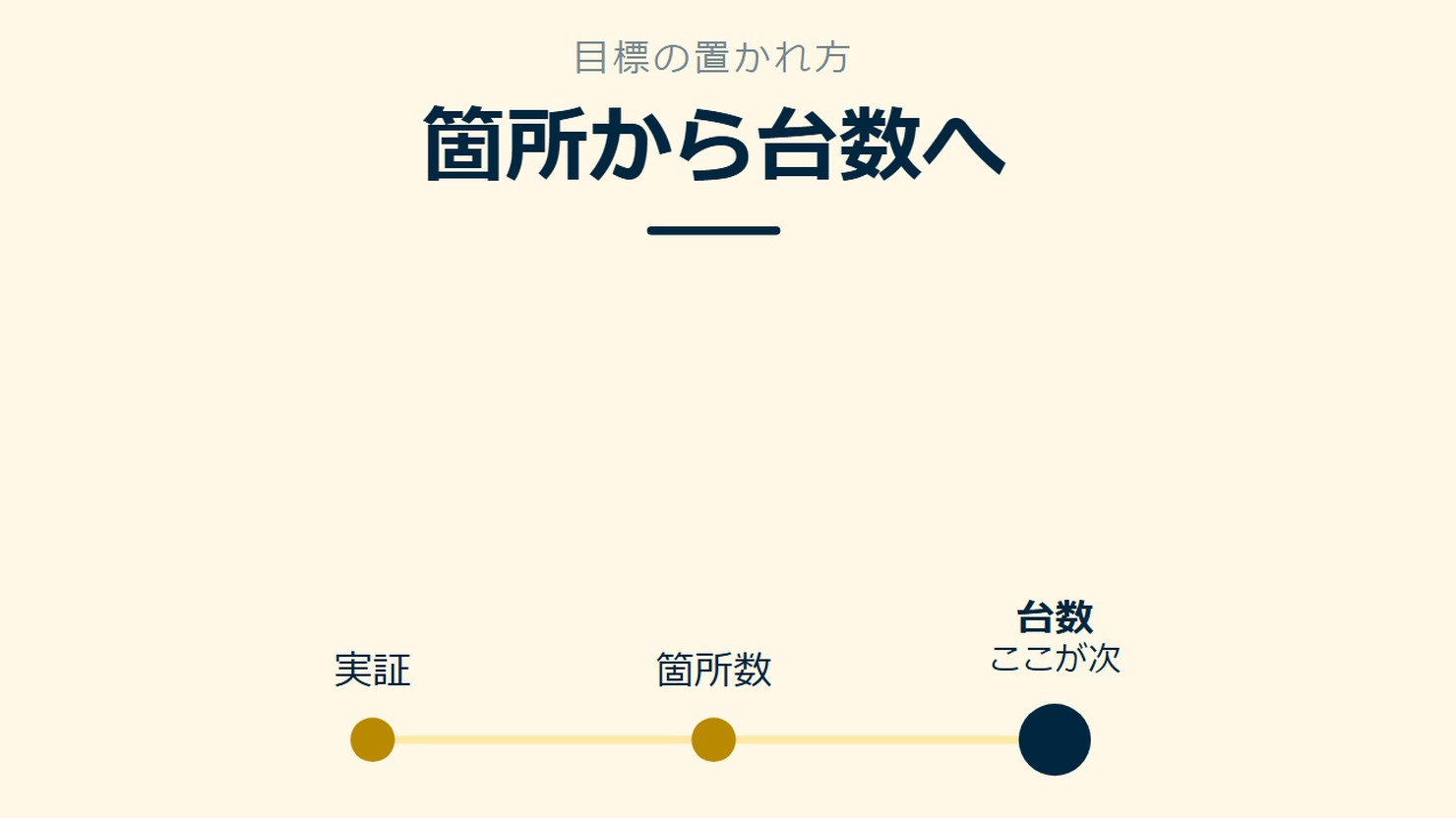 「箇所から台数へ」を示す図です。実証/箇所数/台数を並べています。強調しているのは台数です。ここが次と添えています。