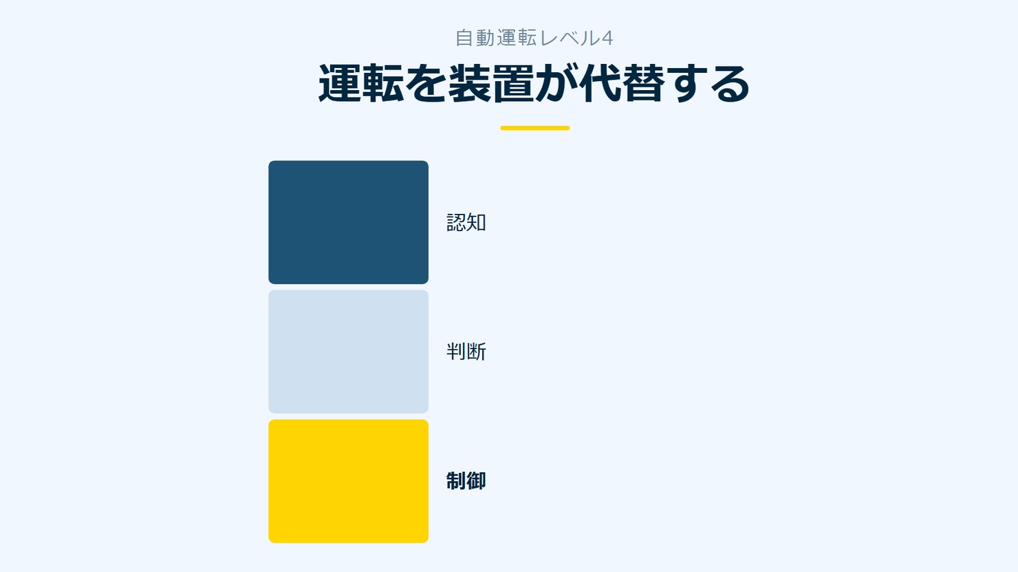 「運転を装置が代替する」を示す図です。認知／判断／制御を並べています。強調しているのは制御です。