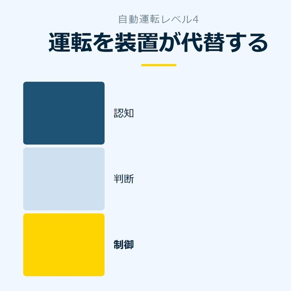 「運転を装置が代替する」を示す図です。認知／判断／制御を並べています。強調しているのは制御です。