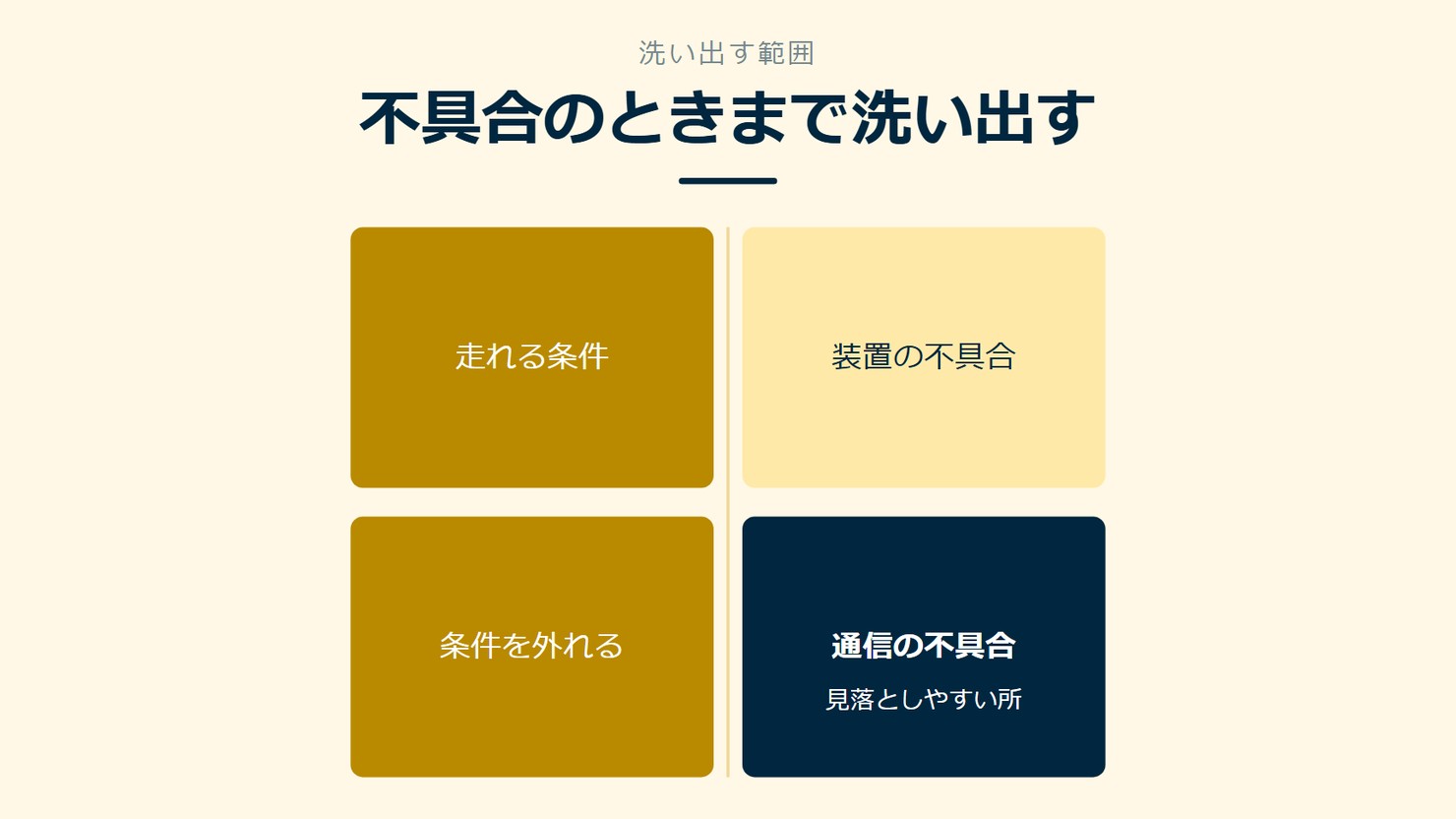 「不具合のときまで洗い出す」を示す図です。走れる条件／条件を外れる／装置の不具合／通信の不具合を並べています。強調しているのは通信の不具合です。見落としやすい所と添えています。