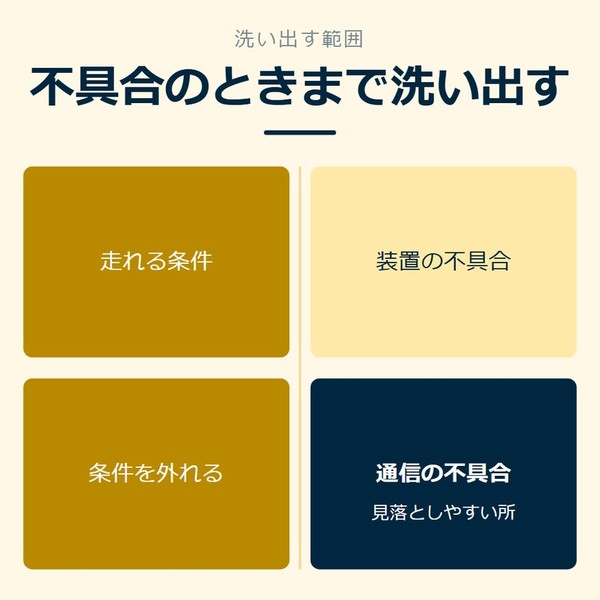 「不具合のときまで洗い出す」を示す図です。走れる条件／条件を外れる／装置の不具合／通信の不具合を並べています。強調しているのは通信の不具合です。見落としやすい所と添えています。