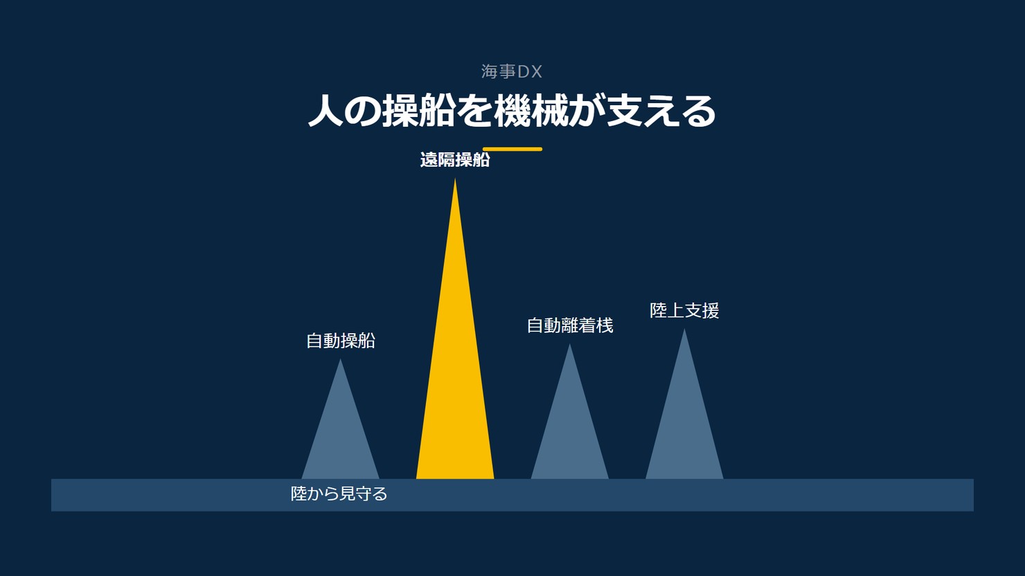 「人の操船を機械が支える」を示す図です。自動操船/遠隔操船/自動離着桟/陸上支援を並べています。強調しているのは遠隔操船です。陸から見守ると添えています。