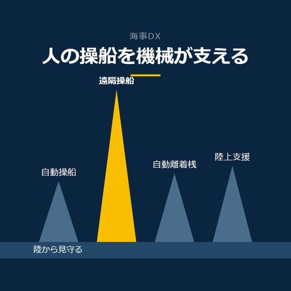 「人の操船を機械が支える」を示す図です。自動操船／遠隔操船／自動離着桟／陸上支援を並べています。強調しているのは遠隔操船です。陸から見守ると添えています。