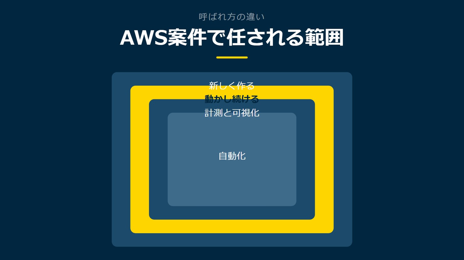 「AWS案件で任される範囲」を示す図です。新しく作る／動かし続ける／計測と可視化／自動化を並べています。強調しているのは動かし続けるです。