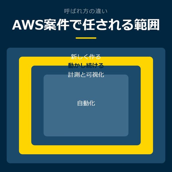 「AWS案件で任される範囲」を示す図です。新しく作る／動かし続ける／計測と可視化／自動化を並べています。強調しているのは動かし続けるです。