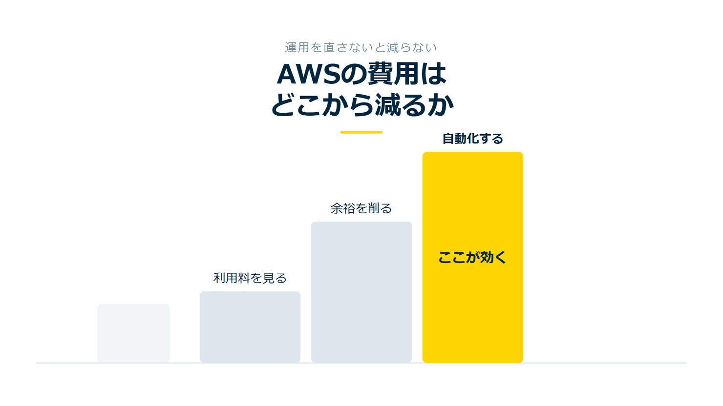 「AWSの費用はどこから減るか」を示す図です。利用料を見る/余裕を削る/自動化するを並べています。強調しているのは自動化するです。ここが効くと添えています。