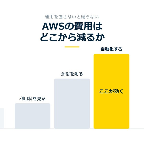 「AWSの費用はどこから減るか」を示す図です。利用料を見る／余裕を削る／自動化するを並べています。強調しているのは自動化するです。ここが効くと添えています。
