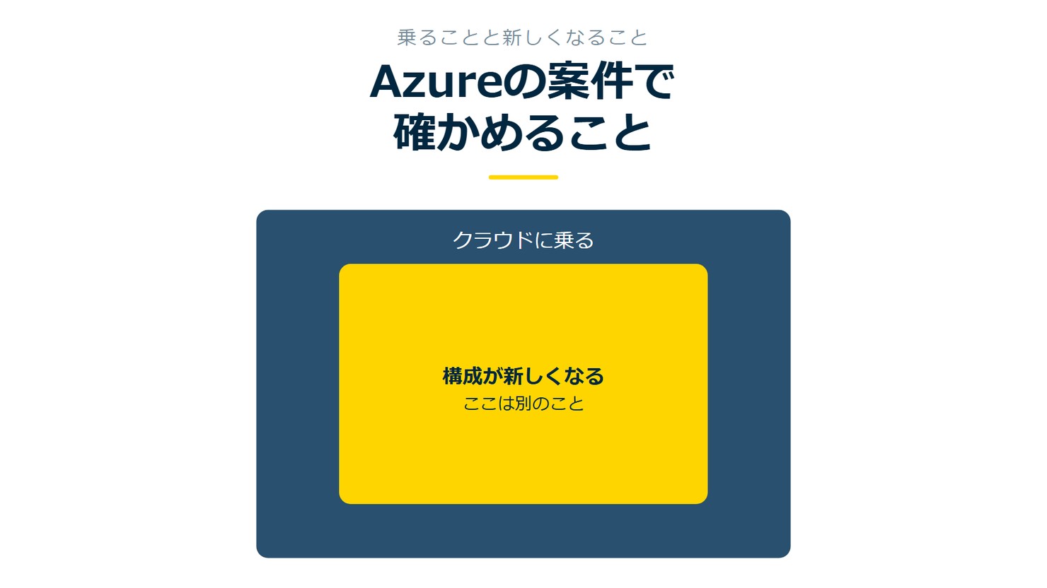 「Azureの案件で確かめること」を示す図です。クラウドに乗る／構成が新しくなるを並べています。強調しているのは構成が新しくなるです。ここは別のことと添えています。
