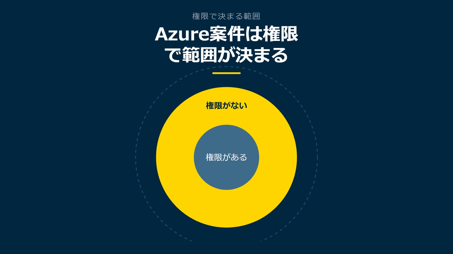 「Azure案件は権限で範囲が決まる」を示す図です。権限がある/権限がないを並べています。強調しているのは権限がないです。
