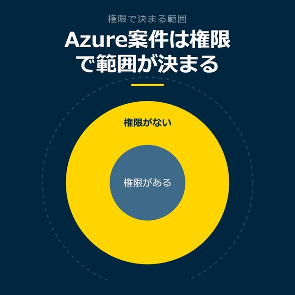 「Azure案件は権限で範囲が決まる」を示す図です。権限がある／権限がないを並べています。強調しているのは権限がないです。