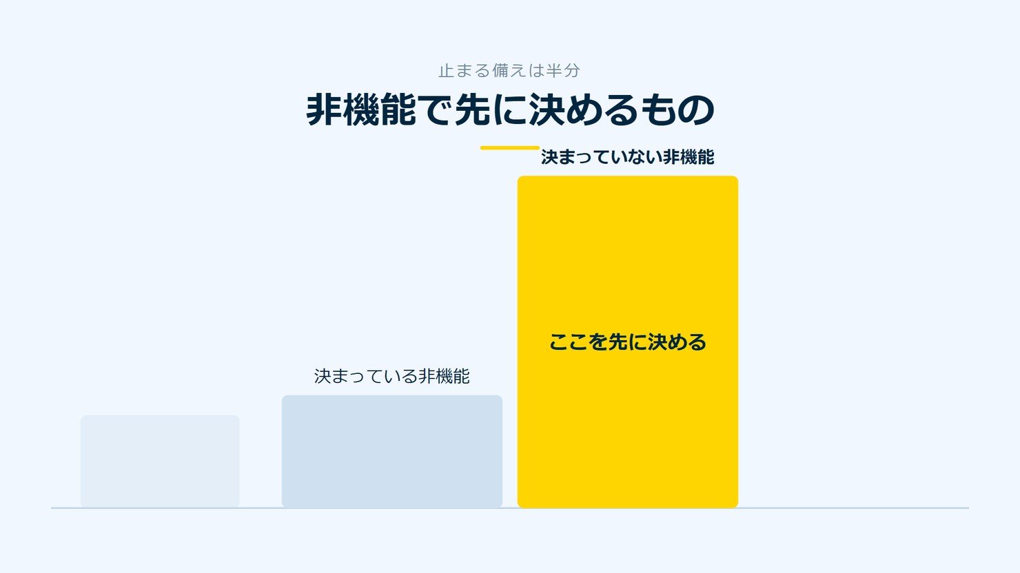 「非機能で先に決めるもの」を示す図です。決まっている非機能／決まっていない非機能を並べています。強調しているのは決まっていない非機能です。ここを先に決めると添えています。