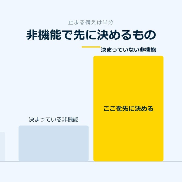 「非機能で先に決めるもの」を示す図です。決まっている非機能／決まっていない非機能を並べています。強調しているのは決まっていない非機能です。ここを先に決めると添えています。