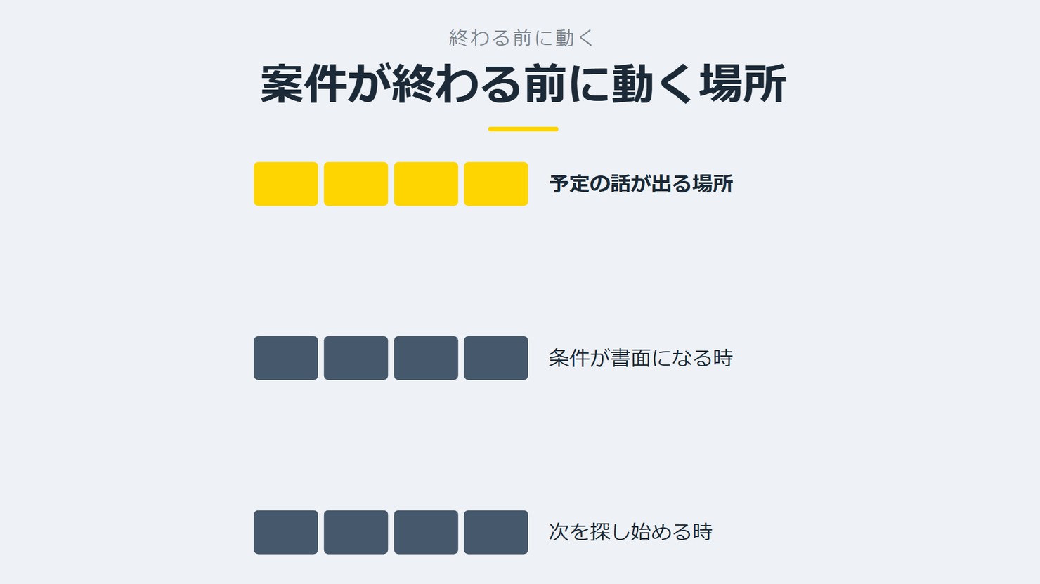 「案件が終わる前に動く場所」を示す図です。予定の話が出る場所／条件が書面になる時／次を探し始める時を並べています。強調しているのは予定の話が出る場所です。