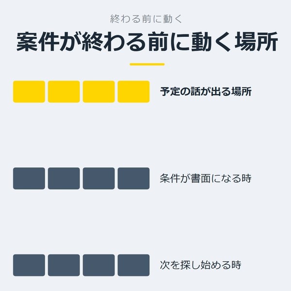 「案件が終わる前に動く場所」を示す図です。予定の話が出る場所／条件が書面になる時／次を探し始める時を並べています。強調しているのは予定の話が出る場所です。