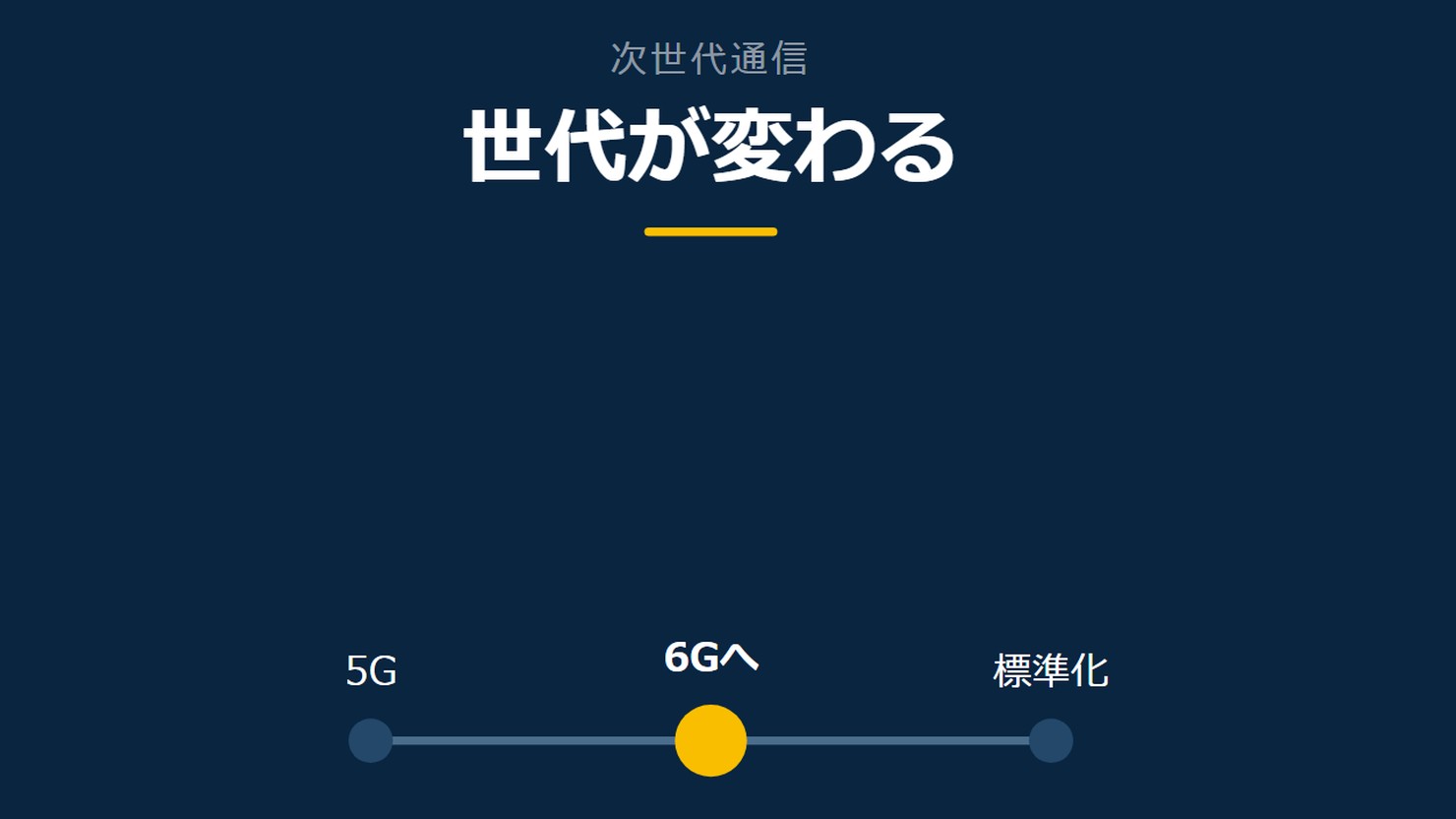 「世代が変わる」を示す図です。5G/6Gへ/標準化を並べています。強調しているのは6Gへです。