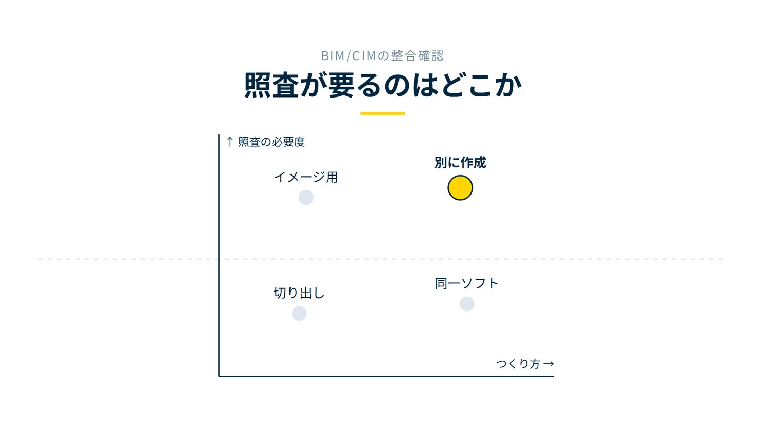 「照査が要るのはどこか」を示す図です。照査の必要度、つくり方。切り出し/同一ソフト/イメージ用/別に作成を並べています。強調しているのは別に作成です。