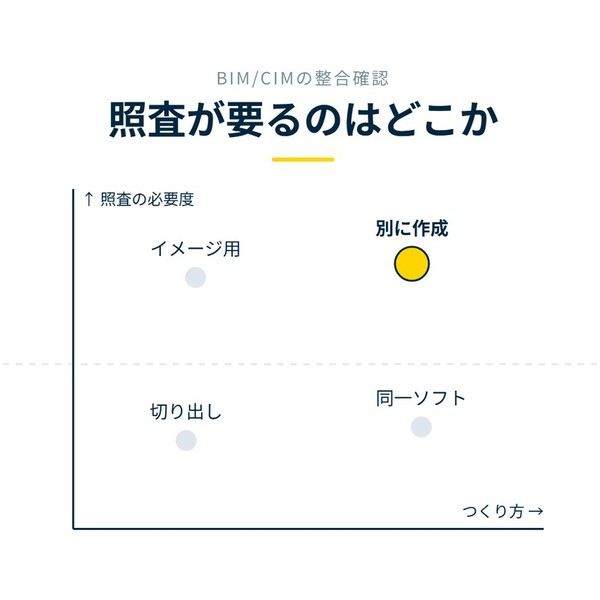 「照査が要るのはどこか」を示す図です。照査の必要度、つくり方。切り出し／同一ソフト／イメージ用／別に作成を並べています。強調しているのは別に作成です。