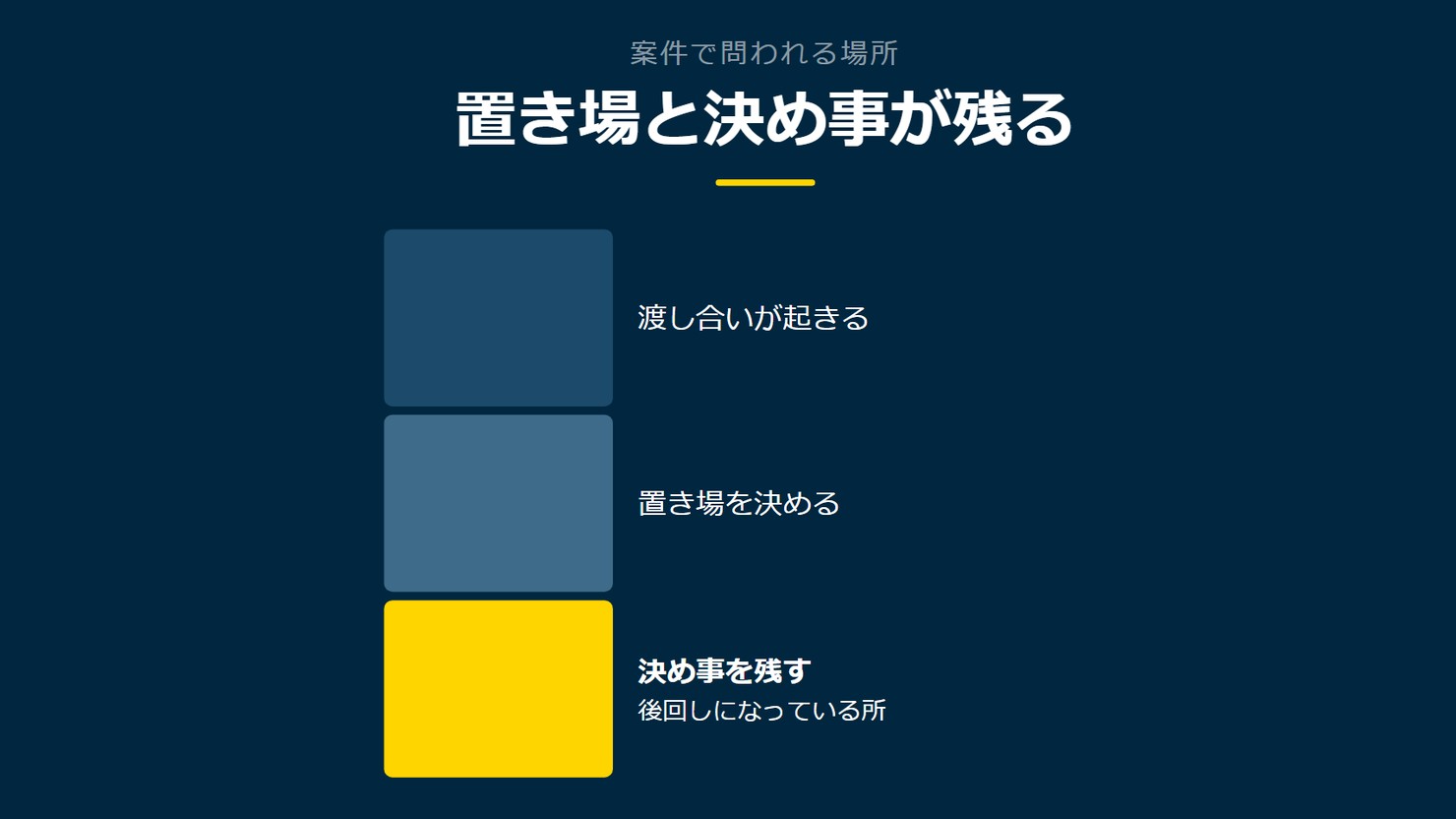 「置き場と決め事が残る」を示す図です。渡し合いが起きる/置き場を決める/決め事を残すを並べています。強調しているのは決め事を残すです。後回しになっている所と添えています。