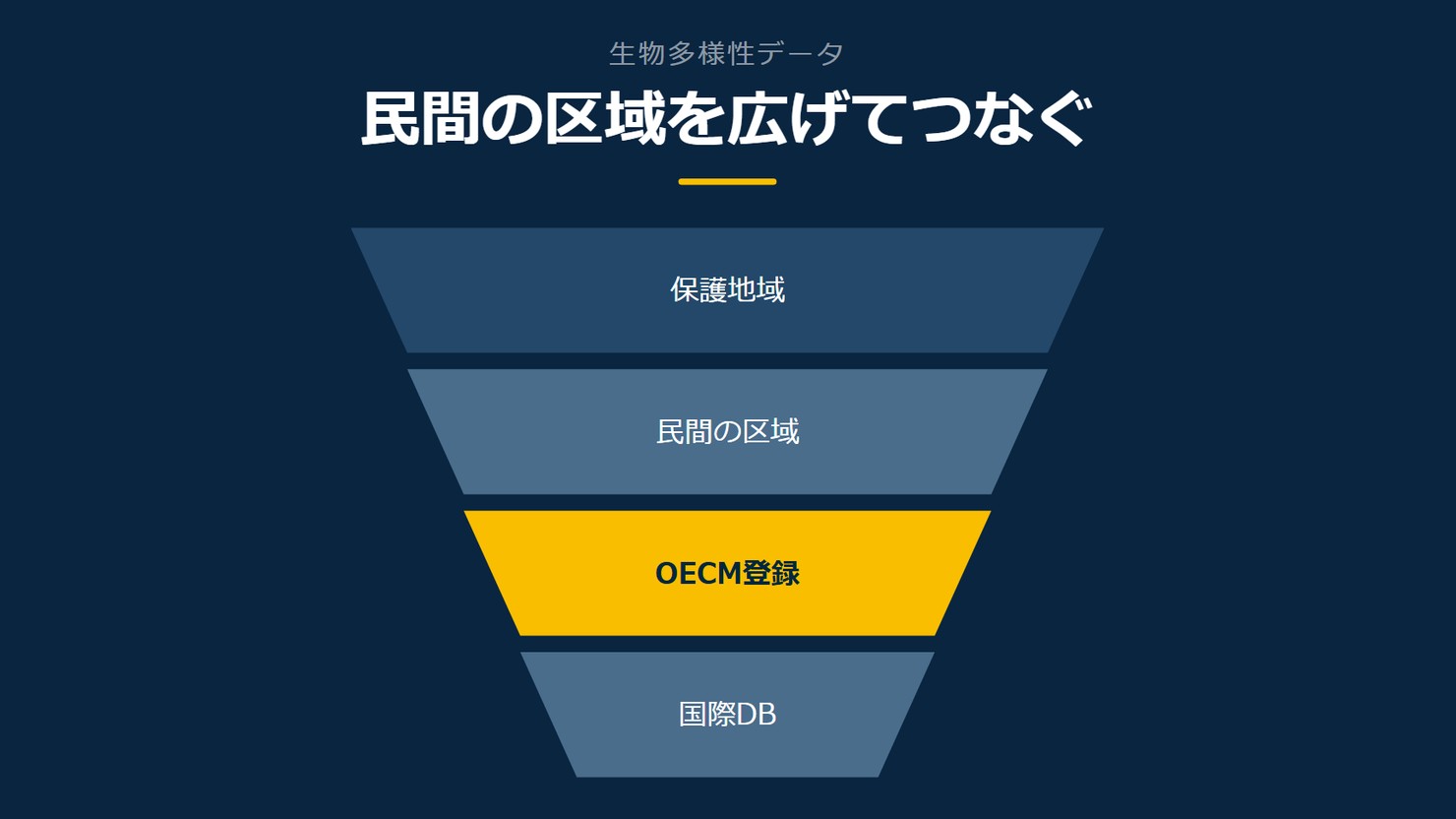 「民間の区域を広げてつなぐ」を示す図です。保護地域/民間の区域/OECM登録/国際DBを並べています。強調しているのはOECM登録です。