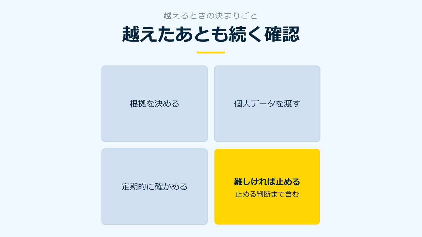 「越えたあとも続く確認」を示す図です。根拠を決める／個人データを渡す／定期的に確かめる／難しければ止めるを並べています。強調しているのは難しければ止めるです。止める判断まで含むと添えています。