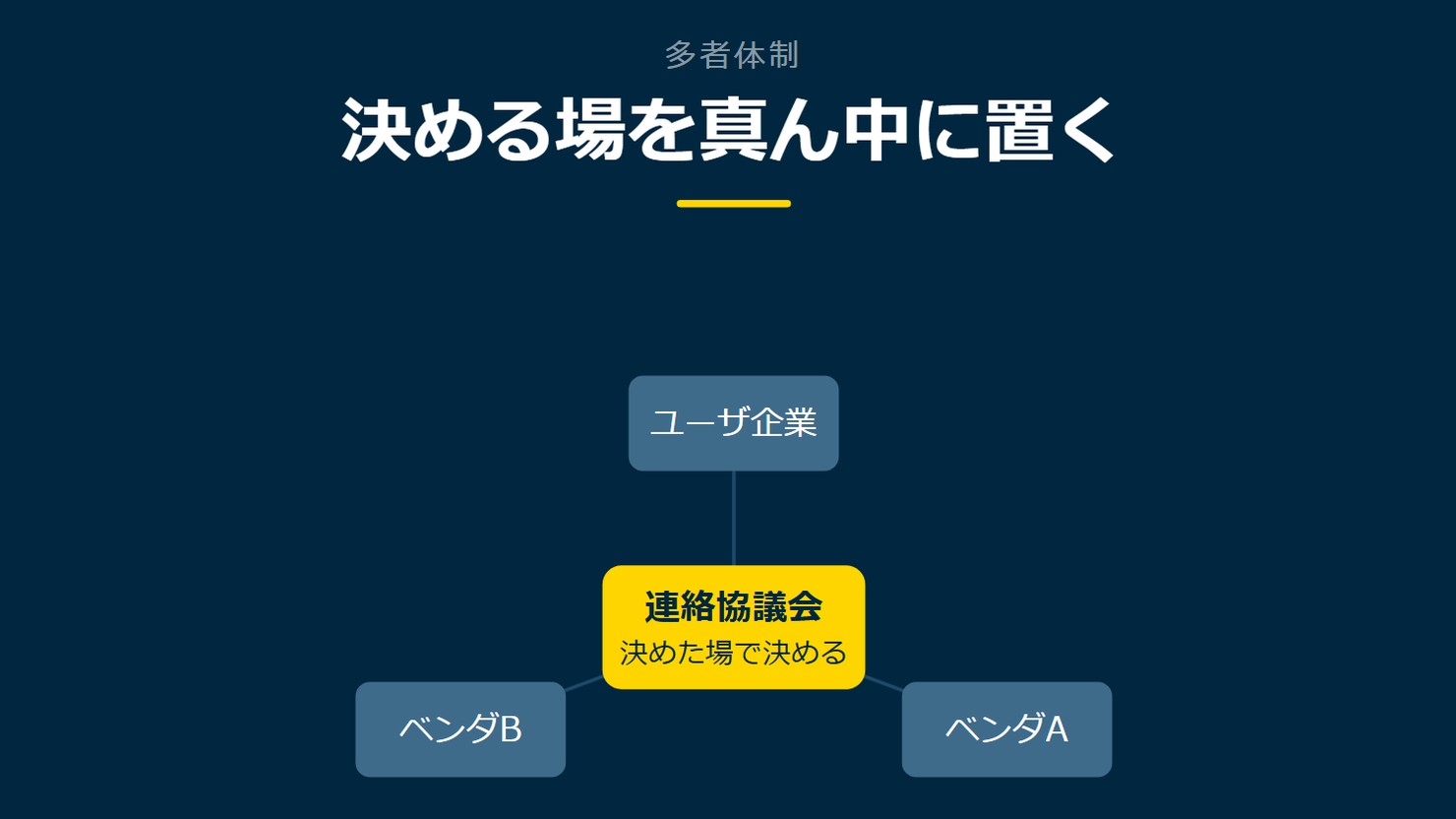 「決める場を真ん中に置く」を示す図です。連絡協議会／ユーザ企業／ベンダA／ベンダBを並べています。強調しているのは連絡協議会です。決めた場で決めると添えています。