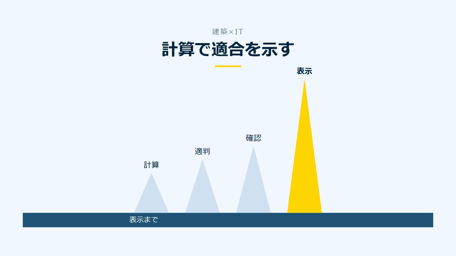 「計算で適合を示す」を示す図です。計算/適判/確認/表示を並べています。強調しているのは表示です。表示までと添えています。