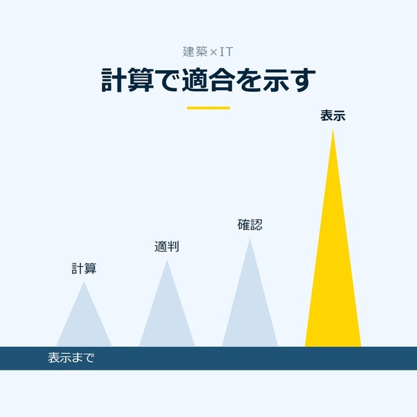 「計算で適合を示す」を示す図です。計算／適判／確認／表示を並べています。強調しているのは表示です。表示までと添えています。
