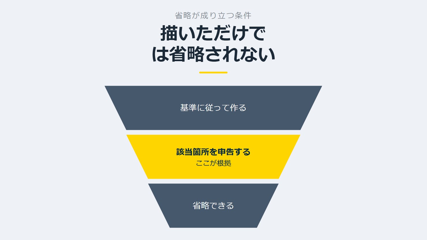 「描いただけでは省略されない」を示す図です。基準に従って作る/該当箇所を申告する/省略できるを並べています。強調しているのは該当箇所を申告するです。ここが根拠と添えています。