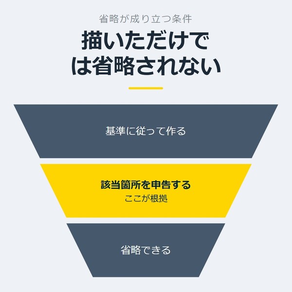 「描いただけでは省略されない」を示す図です。基準に従って作る／該当箇所を申告する／省略できるを並べています。強調しているのは該当箇所を申告するです。ここが根拠と添えています。