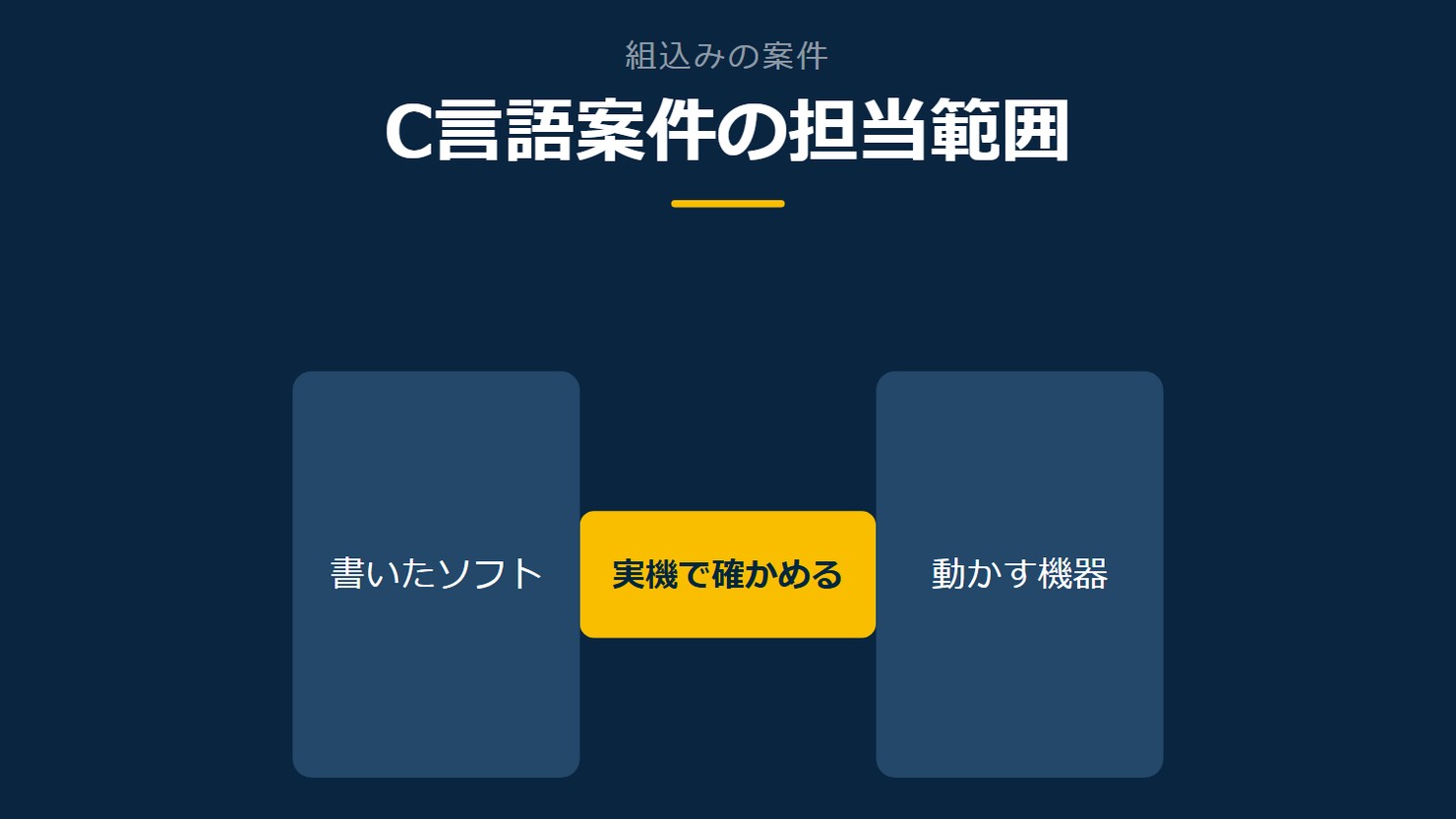 「C言語案件の担当範囲」を示す図です。書いたソフト/動かす機器/実機で確かめるを並べています。強調しているのは実機で確かめるです。