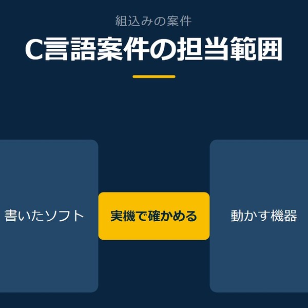 「C言語案件の担当範囲」を示す図です。書いたソフト／動かす機器／実機で確かめるを並べています。強調しているのは実機で確かめるです。