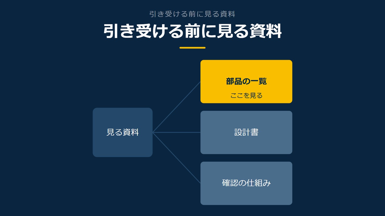 「引き受ける前に見る資料」を示す図です。見る資料/部品の一覧/設計書/確認の仕組みを並べています。強調しているのは部品の一覧です。ここを見ると添えています。