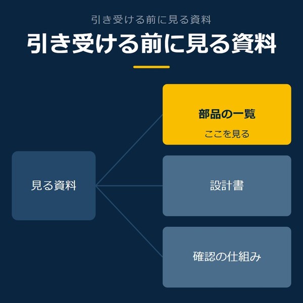 「引き受ける前に見る資料」を示す図です。見る資料／部品の一覧／設計書／確認の仕組みを並べています。強調しているのは部品の一覧です。ここを見ると添えています。