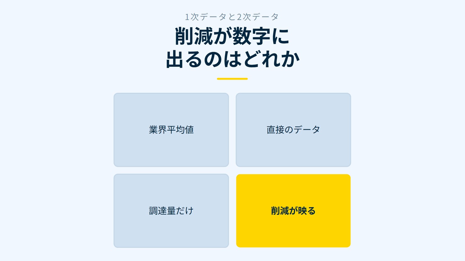 「削減が数字に出るのはどれか」を示す図です。業界平均値/直接のデータ/調達量だけ/削減が映るを並べています。強調しているのは削減が映るです。